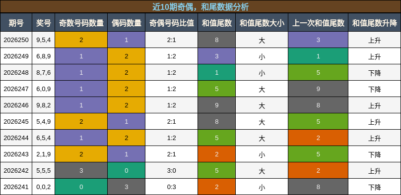 奇偶分析，和尾分析