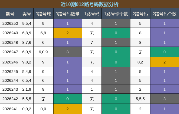 012路号码分析