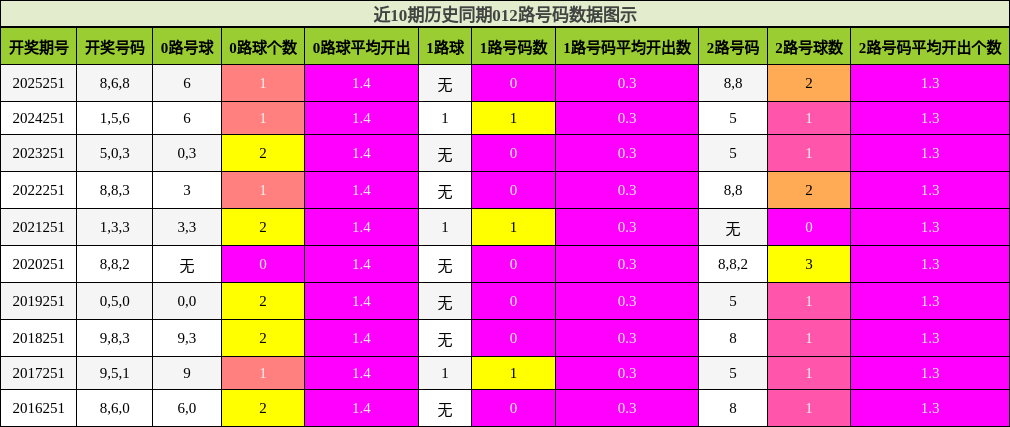 012路号码分析