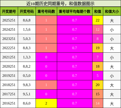 重号分析,和值分析