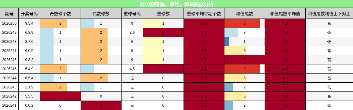 奇偶分析,重号分析,和尾分析