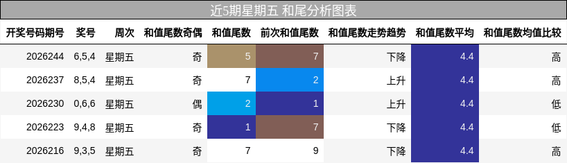 近5期星期五 和尾分析图表