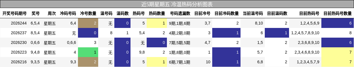 近5期星期五 冷温热码分析图表