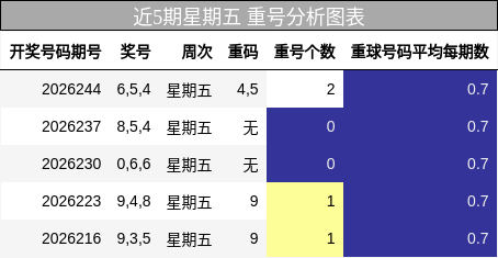 近5期星期五 重号分析图表