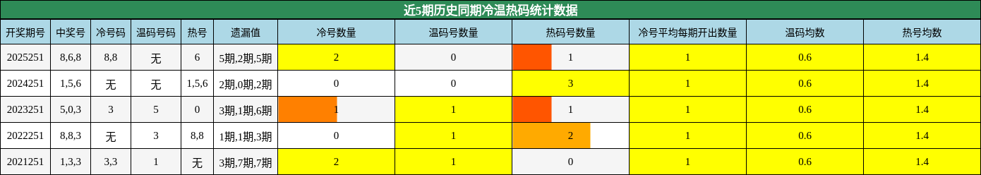 冷温热码分析