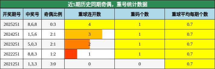 奇偶分析，重号分析