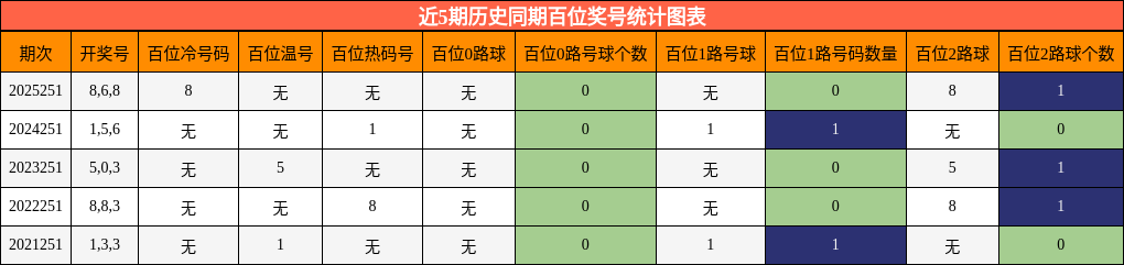 近5期历史同期百位奖号统计图表