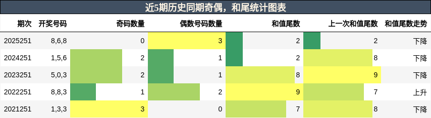 奇偶分析,和尾分析