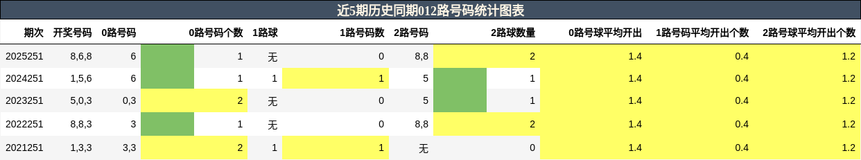 012路号码分析