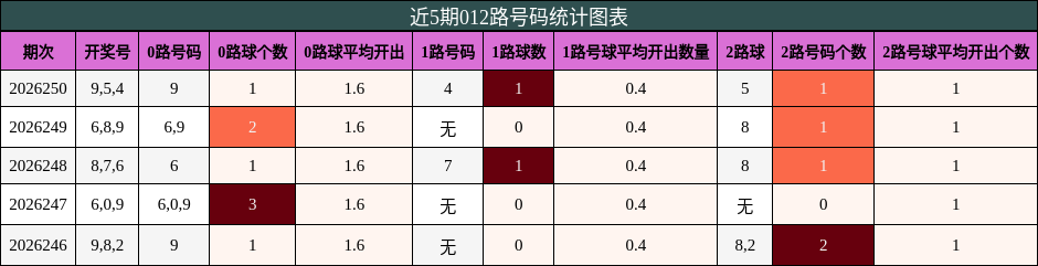 012路号码分析