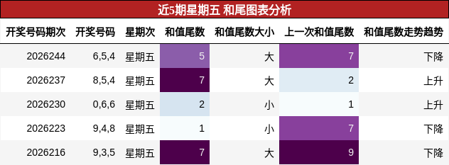 和尾分析