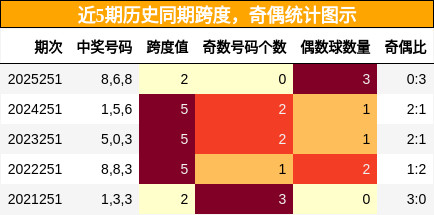 跨度分析,奇偶分析