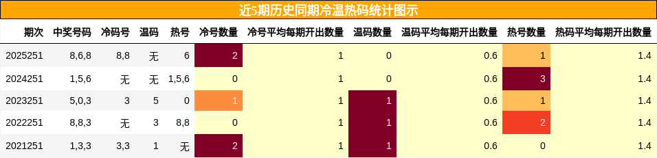 冷温热码分析