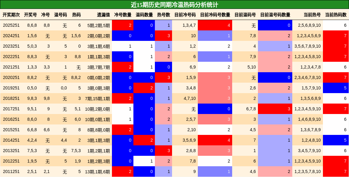 冷温热码分析