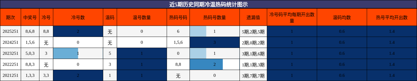 冷温热码分析