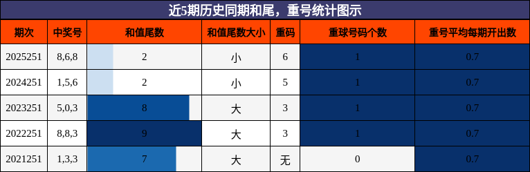 和尾分析,重号分析