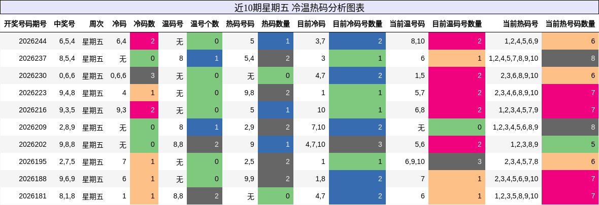 近10期星期五 冷温热码分析图表