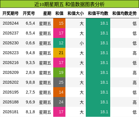 近10期星期五 和值数据图表分析