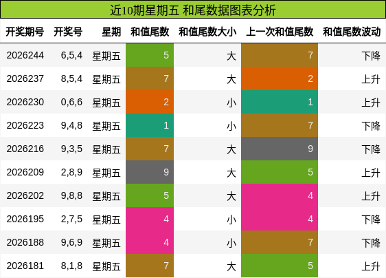 近10期星期五 和尾数据图表分析