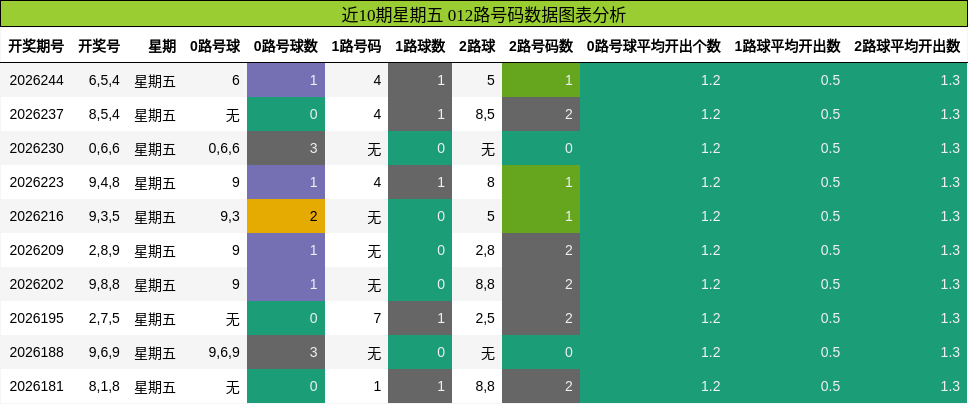近10期星期五 012路号码数据图表分析