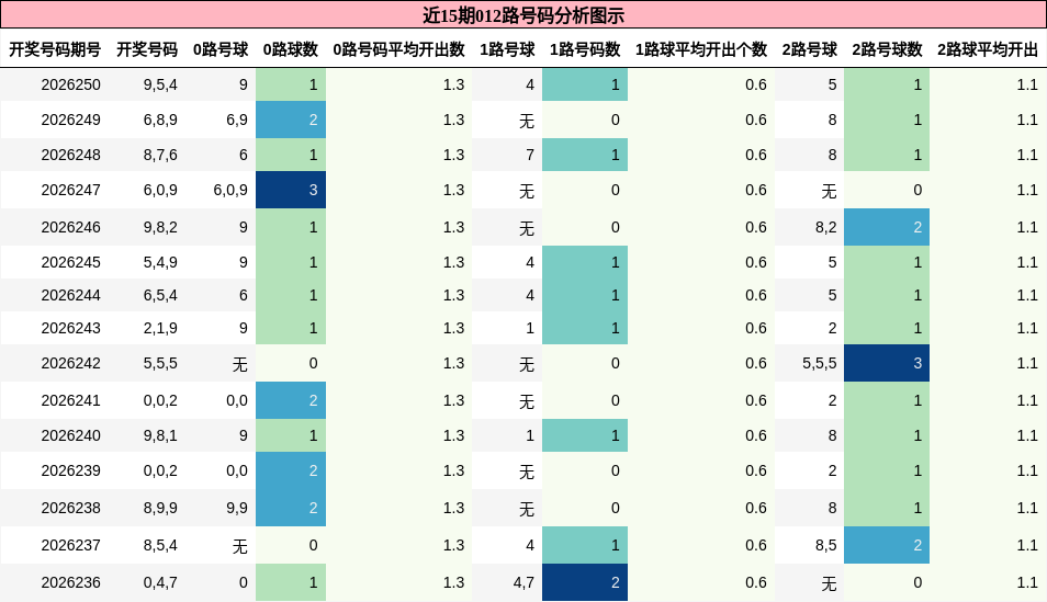 012路号码分析