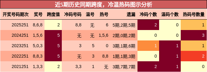 跨度分析,冷温热码分析