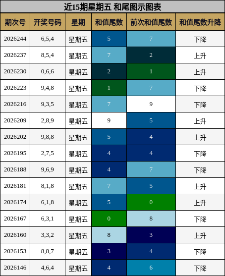 近15期星期五 和尾图示图表
