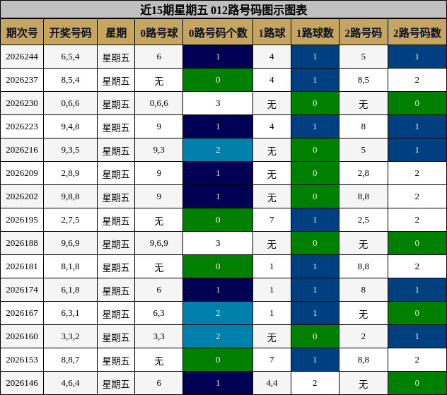 近15期星期五 012路号码图示图表