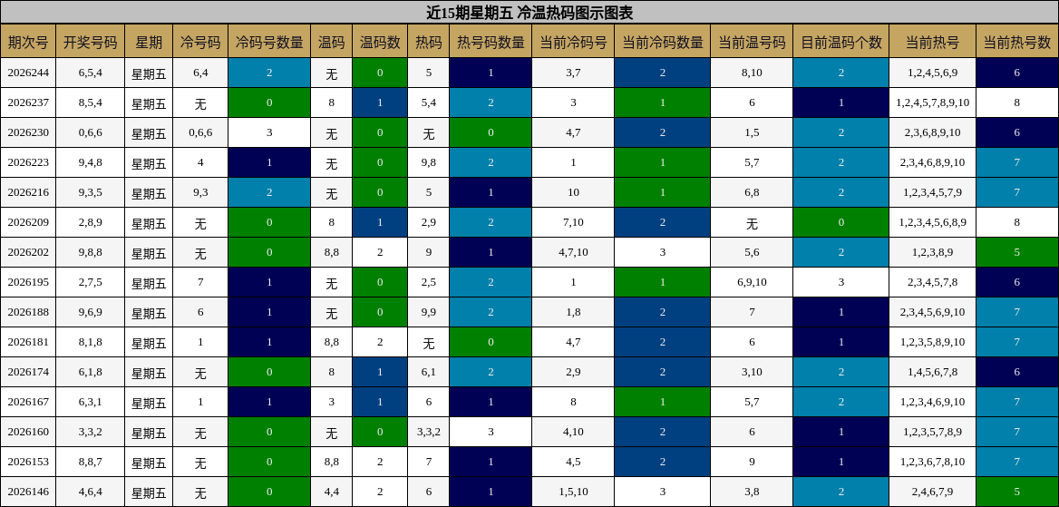 近15期星期五 冷温热码图示图表