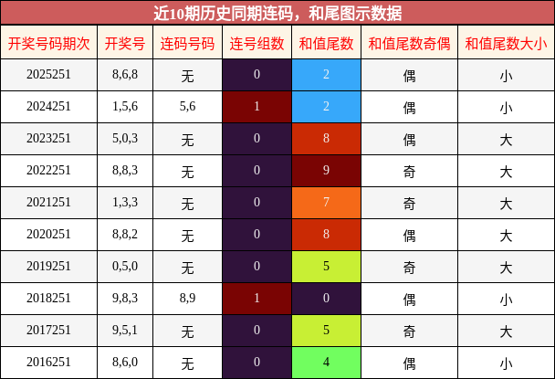 连码分析,和尾分析