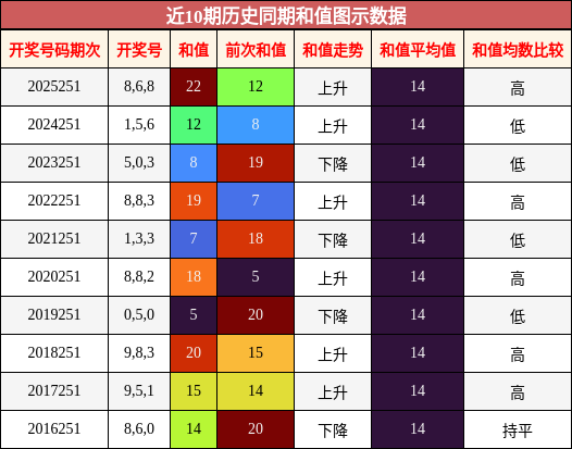 和值分析