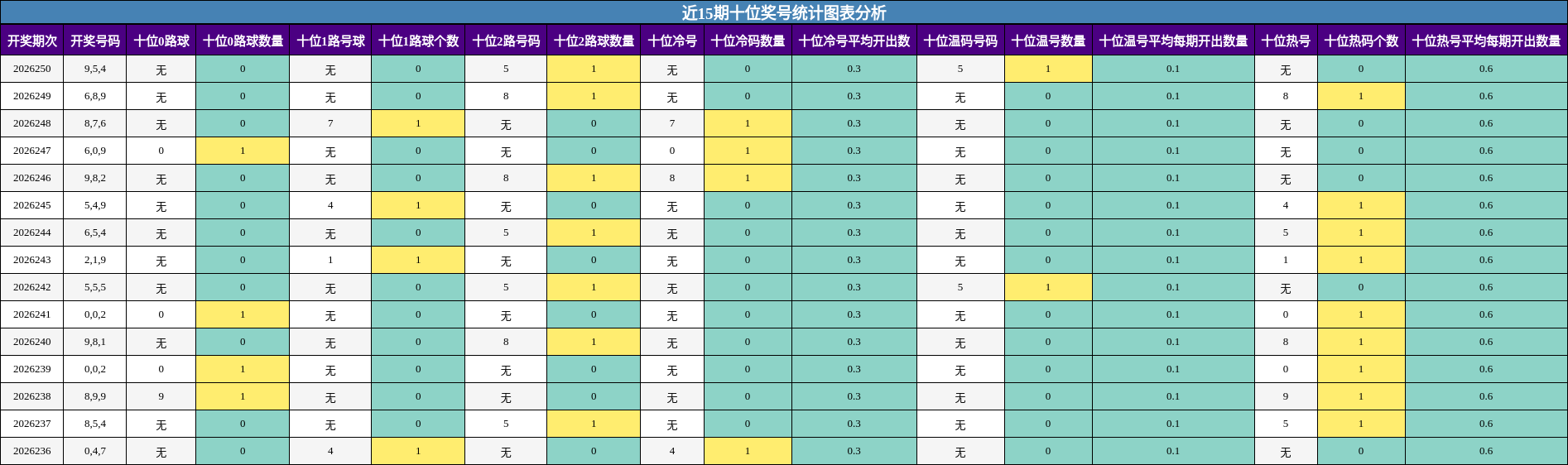 近15期十位奖号统计图表分析