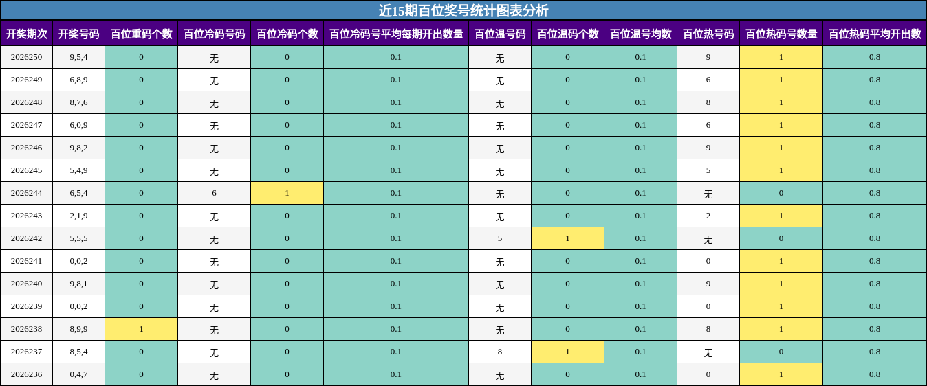 近15期百位奖号统计图表分析