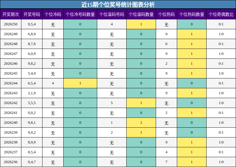 近15期个位奖号统计图表分析