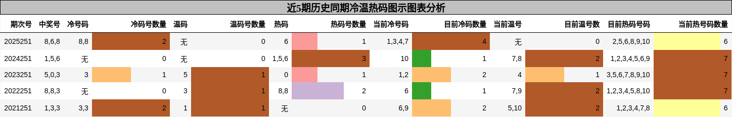 冷温热码分析