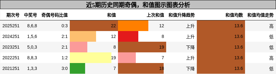 奇偶分析，和值分析