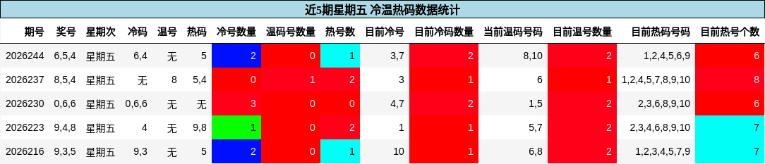 冷温热码分析