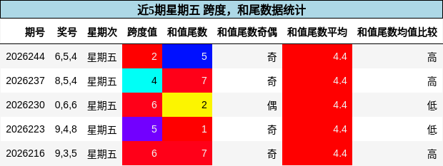 跨度分析，和尾分析