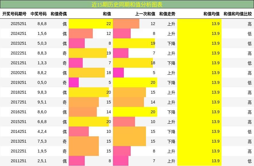 和值分析