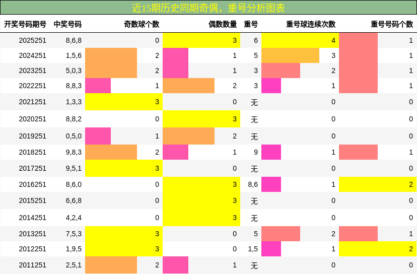 奇偶分析,重号分析