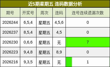 近5期星期五 连码数据分析