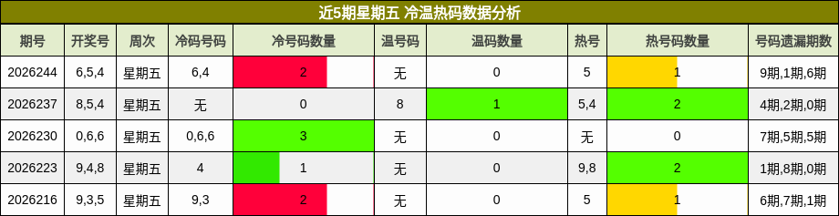 近5期星期五 冷温热码数据分析