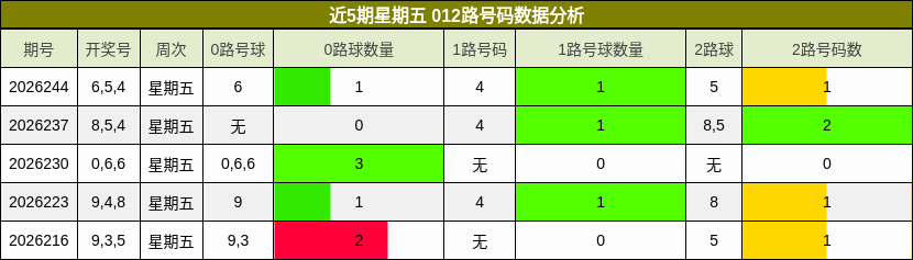 近5期星期五 012路号码数据分析