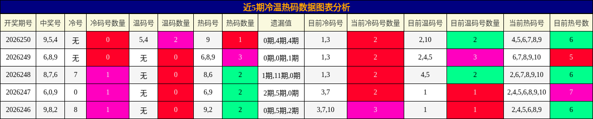 冷温热码分析