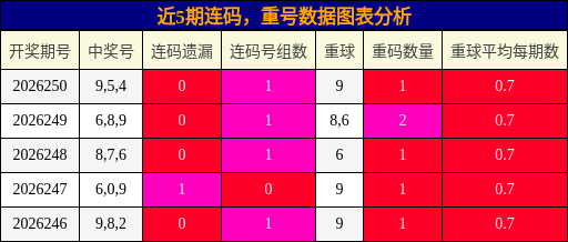 连码分析,重号分析
