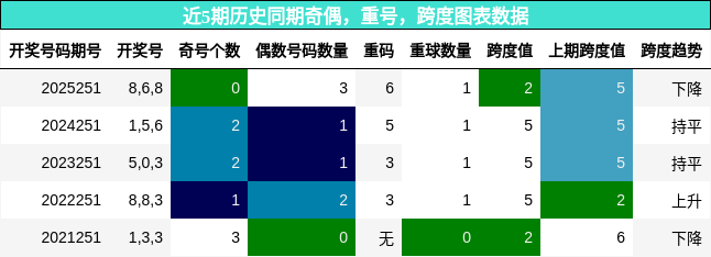 奇偶分析，重号分析，跨度分析