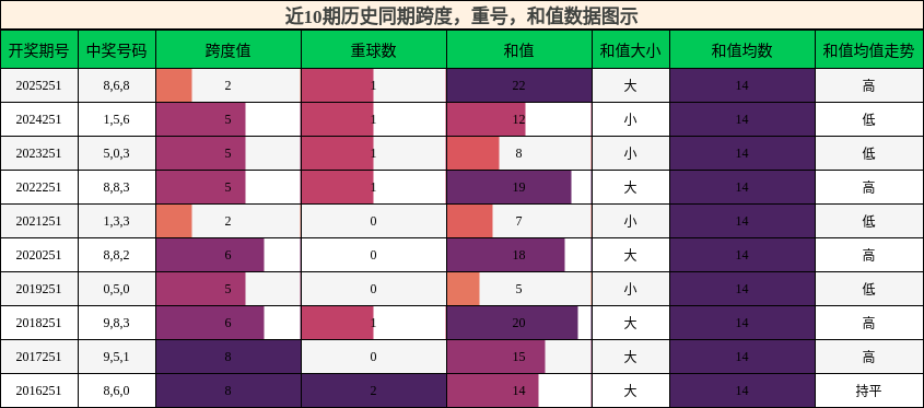跨度分析,重号分析,和值分析