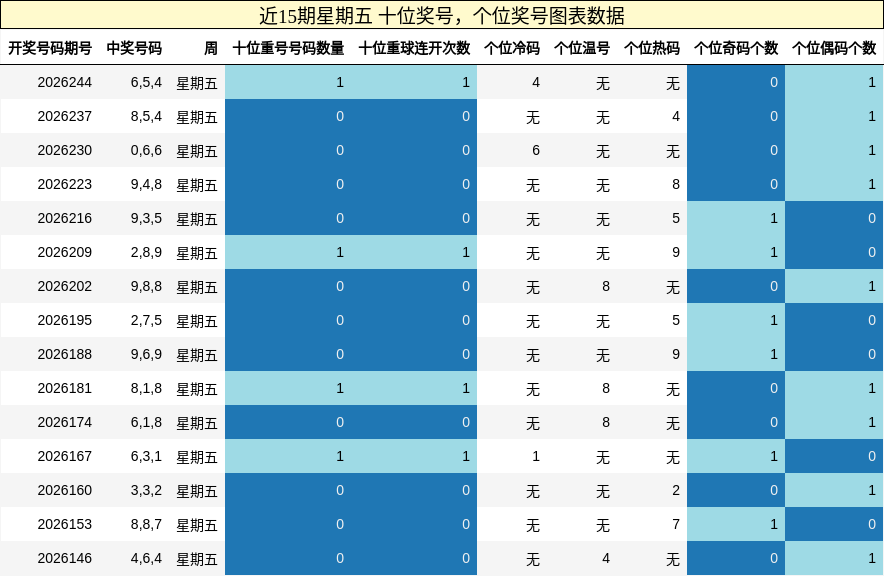十位奖号分析，个位奖号分析