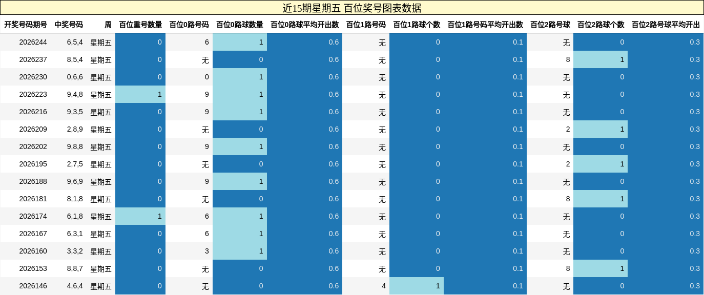 近15期星期五 百位奖号图表数据