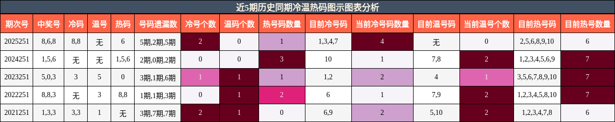 近5期历史同期冷温热码图示图表分析